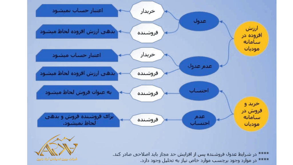 وضعیت عدم احتساب در سامانه مودیان