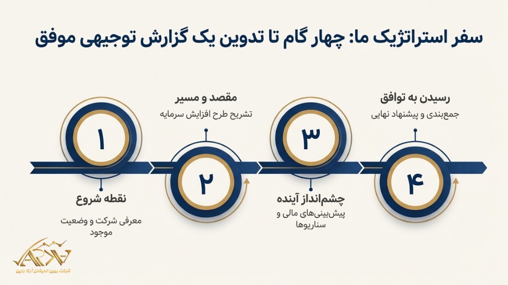 بخش های گزارش توجیهی افزایش سرمایه