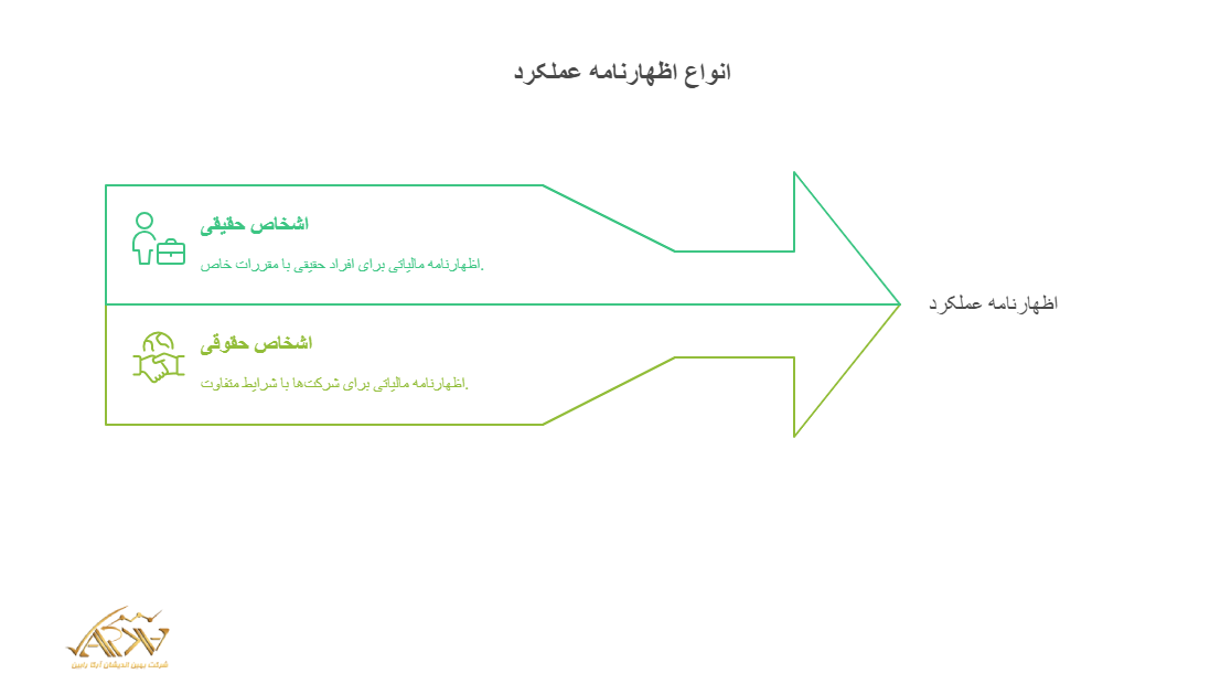 انواع اظهارنامه عملکرد