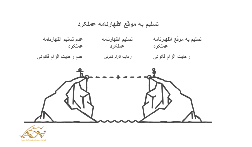تسلیم اظهارنامه عملکرد