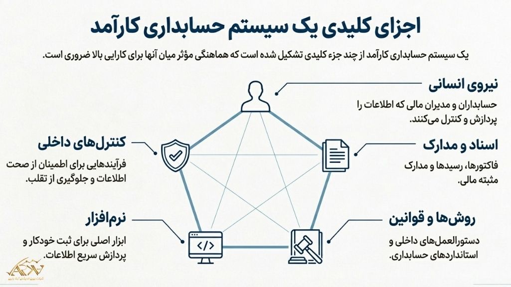 اجزای کلیدی سیستم حسابداری