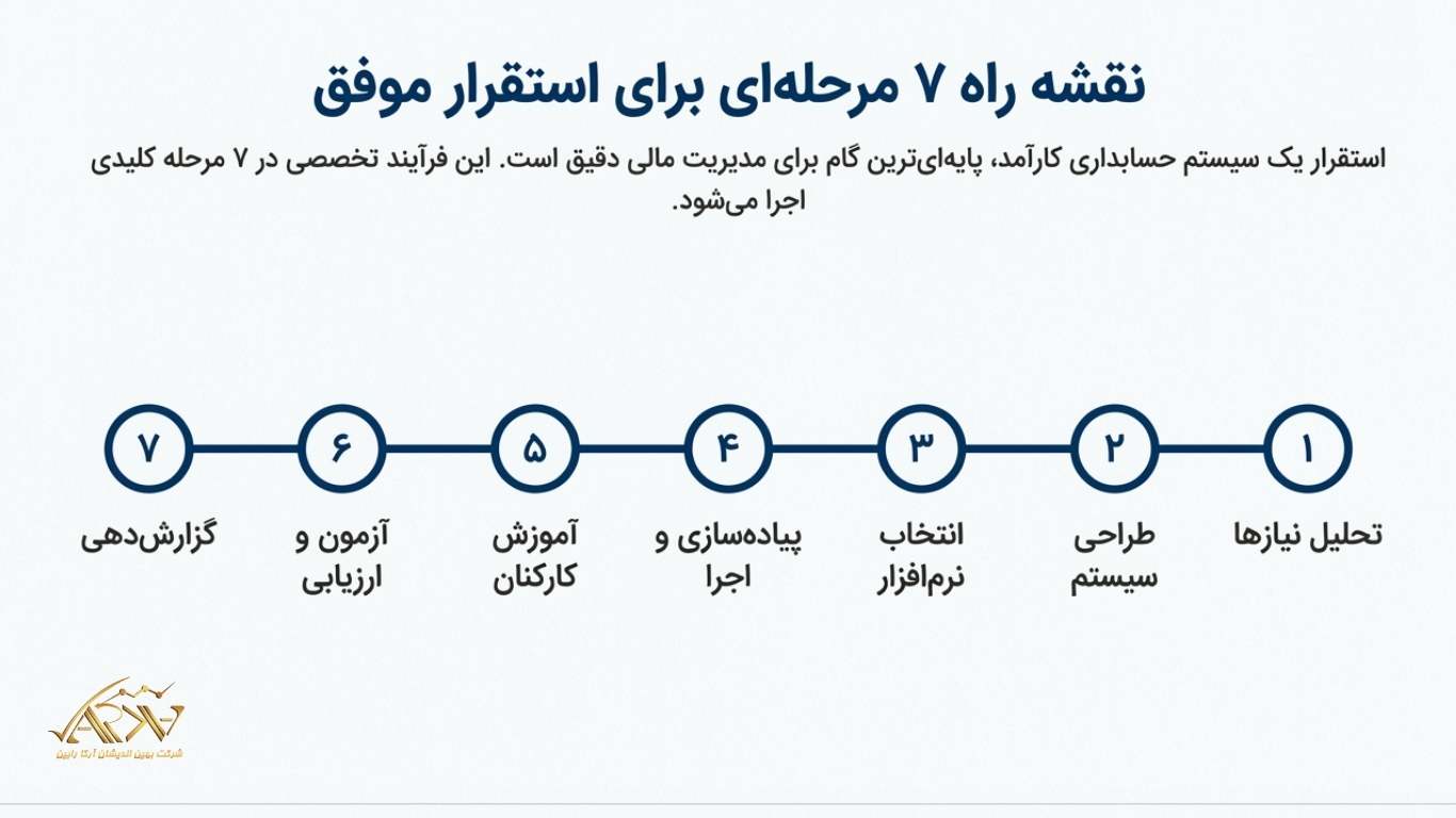 مراخل استقرار سیستم حسابداری