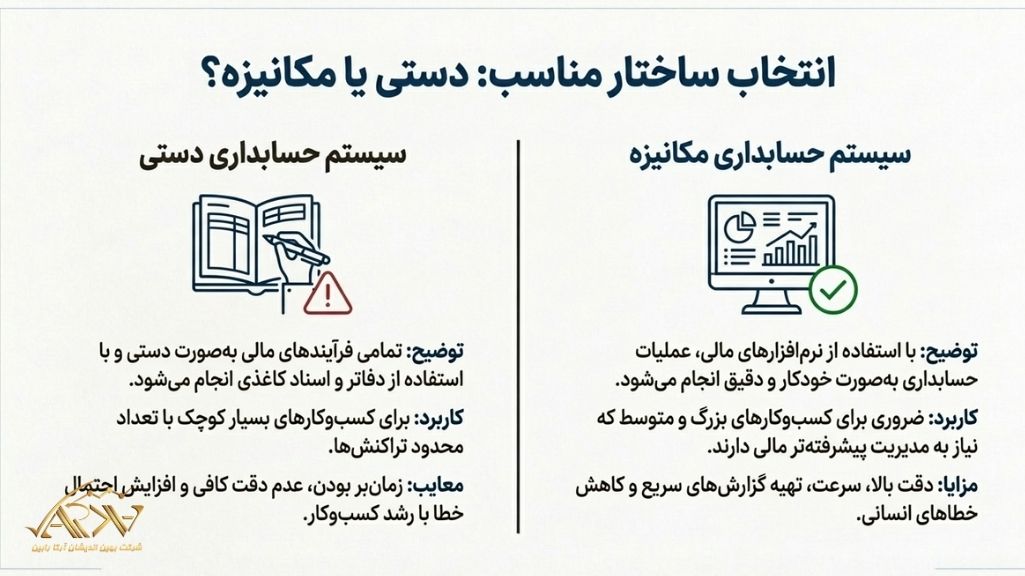 نحوه استقرار سیستم حسابداری